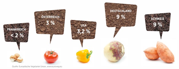 Vegetarier-Anteil nach Nationen