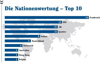 Die Grafik der Nationenwertung der Top 10 