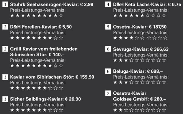 10 Kaviar-Sorten im Preis-Leistungs-Check