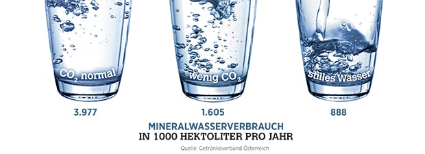Mineralwasserverbrauch