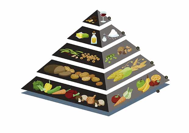 Lebensmittel Pyramide