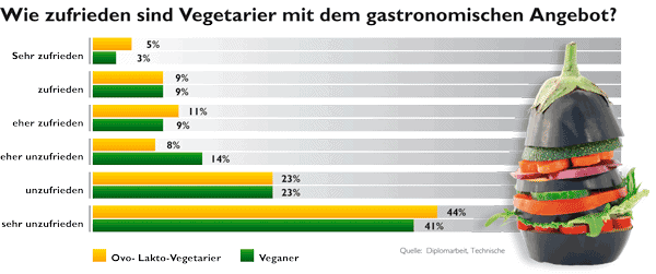 Grafik zur Zufriedenheit der Vegetarier mit dem gastronomischen Angebot 